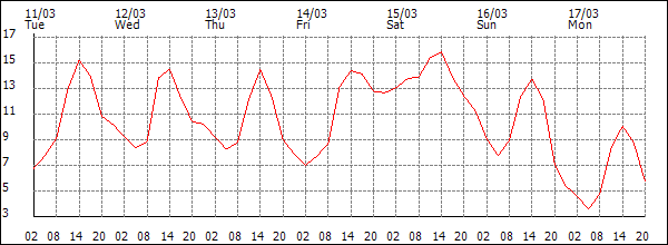 Temperature (°C)