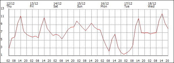 Temperature (°C)