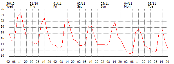 Temperature (°C)