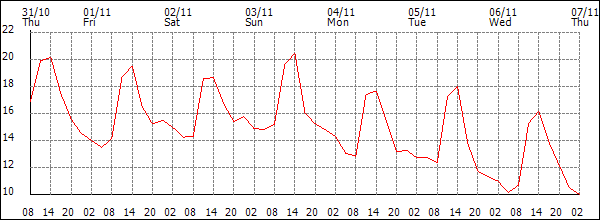 Temperature (°C)