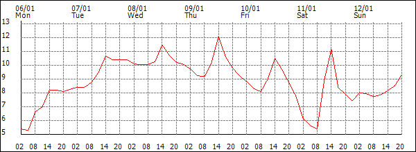 Temperature (°C)