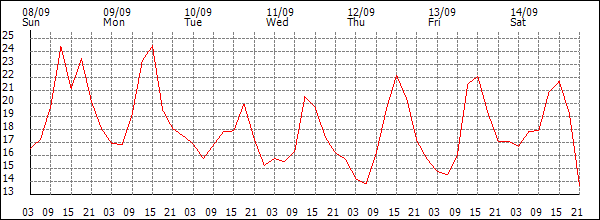 Temperature (°C)