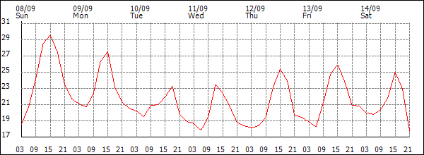 Temperature (°C)