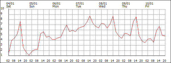 Temperature (°C)