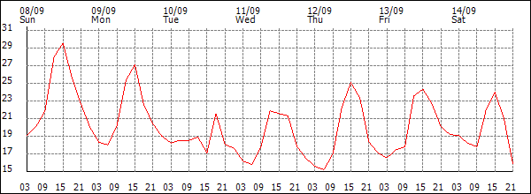 Temperature (°C)