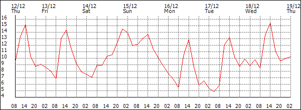 Temperature (°C)