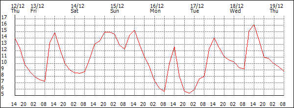 Temperature (°C)