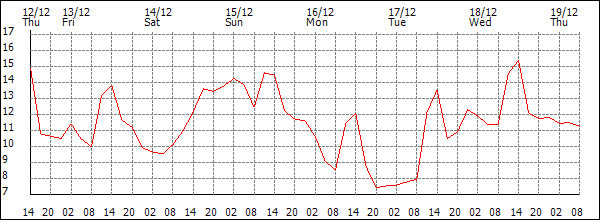 Temperature (°C)