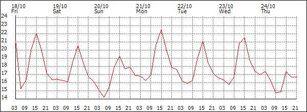 Temperature (°C)