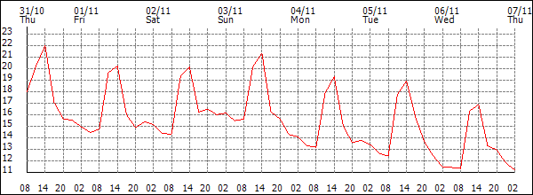 Temperature (°C)