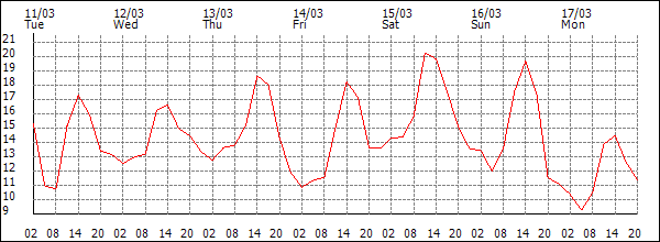 Temperature (°C)