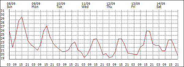 Temperature (°C)