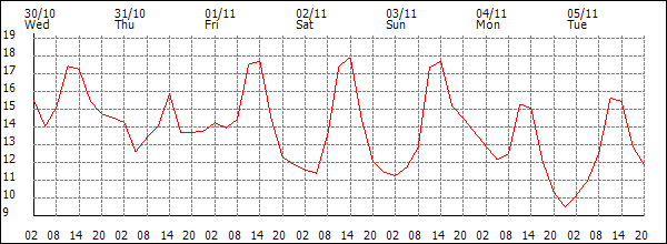 Temperature (°C)