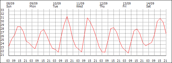 Temperature (°C)