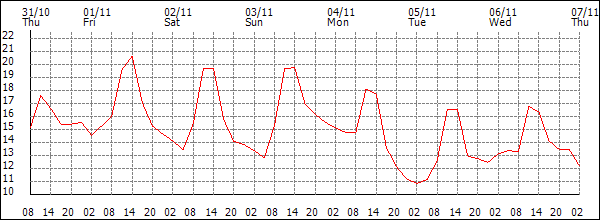 Temperature (°C)