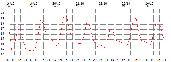 Temperature (°C)