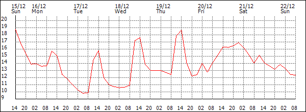 Temperature (°C)