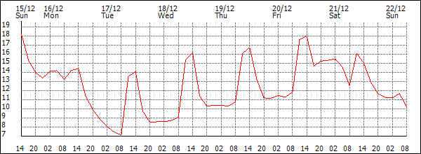 Temperature (°C)