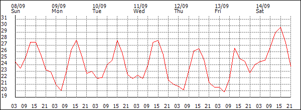 Temperature (°C)