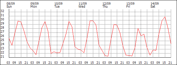 Temperature (°C)