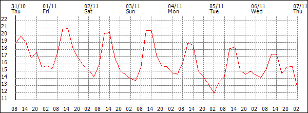 Temperature (°C)