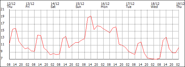 Temperature (°C)