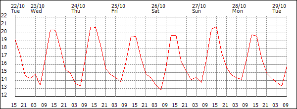 Temperature (°C)