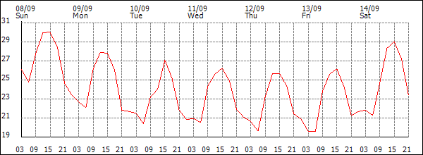 Temperature (°C)