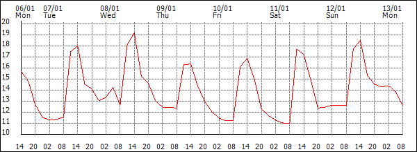 Temperature (°C)