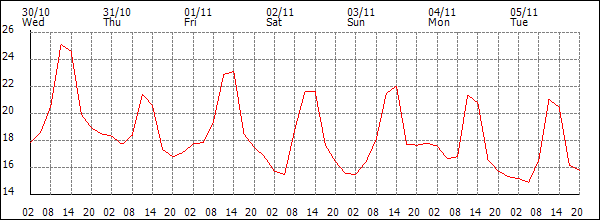 Temperature (°C)