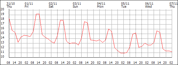 Temperature (°C)