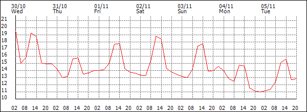 Temperature (°C)