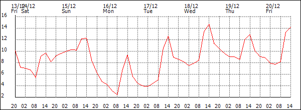 Temperature (°C)