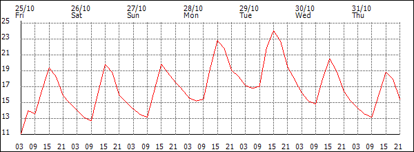 Temperature (°C)