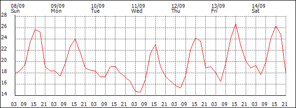 Temperature (°C)