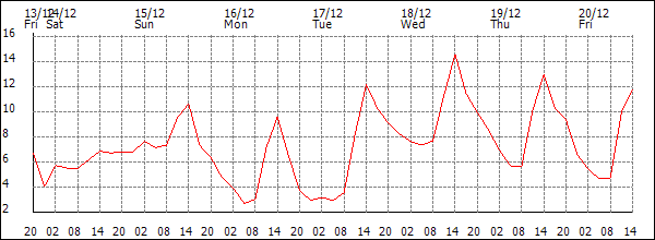 Temperature (°C)