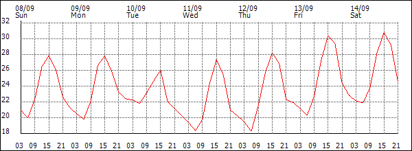 Temperature (°C)