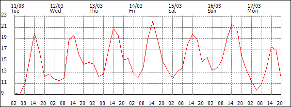 Temperature (°C)