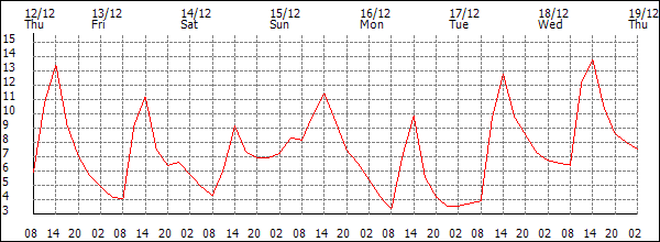 Temperature (°C)