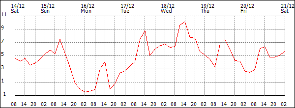 Temperature (°C)