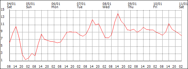 Temperature (°C)