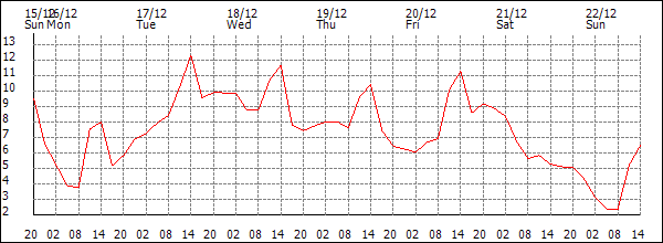 Temperature (°C)