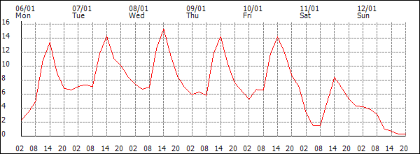 Temperature (°C)