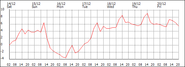 Temperature (°C)