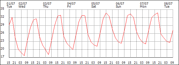 Temperature (°C)