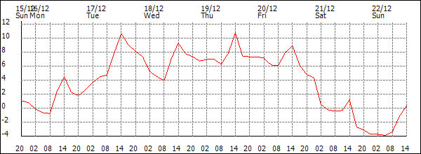 Temperature (°C)