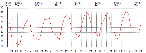 Temperature (°C)