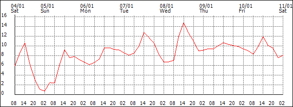 Temperature (°C)