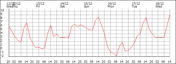 Temperature (°C)