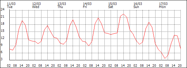 Temperature (°C)